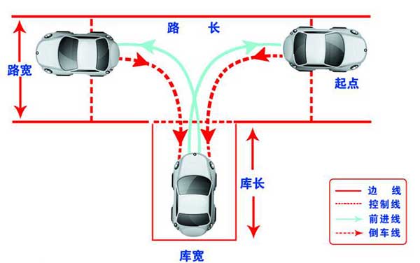 駕考科目二，這6個步驟你都做到了嗎？
